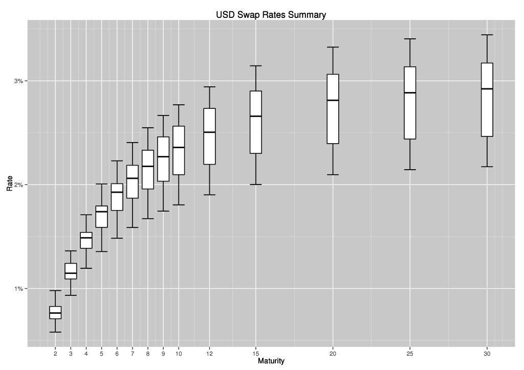 principal-component-analysis-of-the-swap-curve-an-introduction