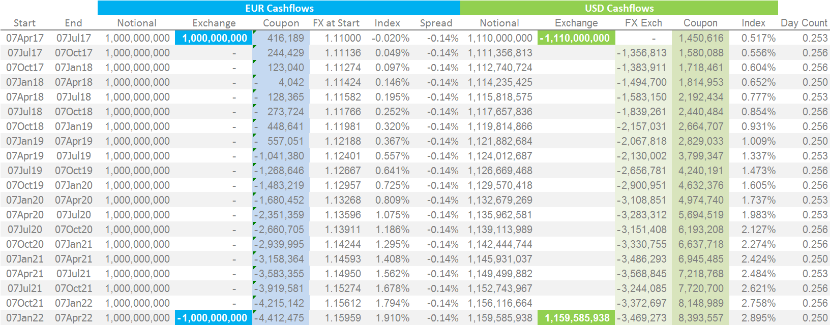 Mechanics Of Cross Currency Swaps