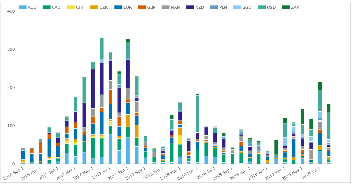 CME Swap Data Repository