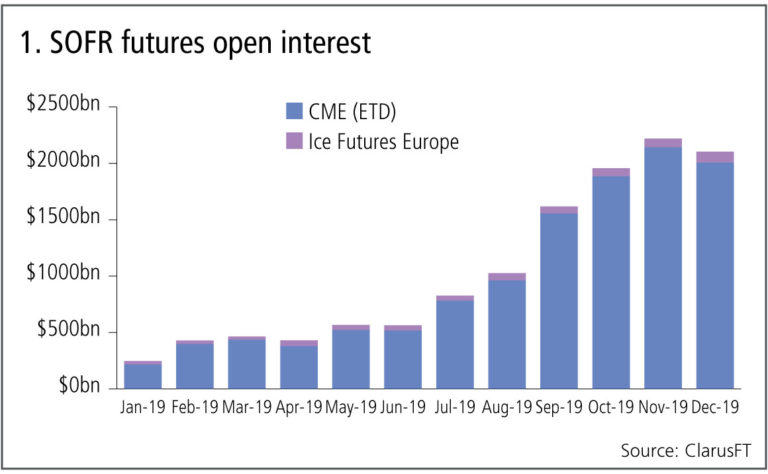 swaps-data-have-sofr-and-sonia-swaps-and-futures-lived-up-to