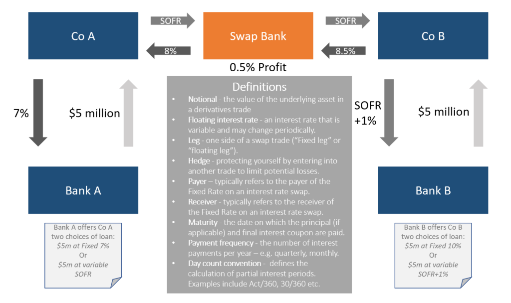 Interest Rate Swap: Definition, Types, and Real-World Example