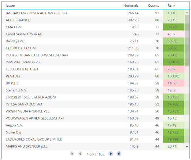 Most Active Names In Credit And Equity Derivatives Jan2023